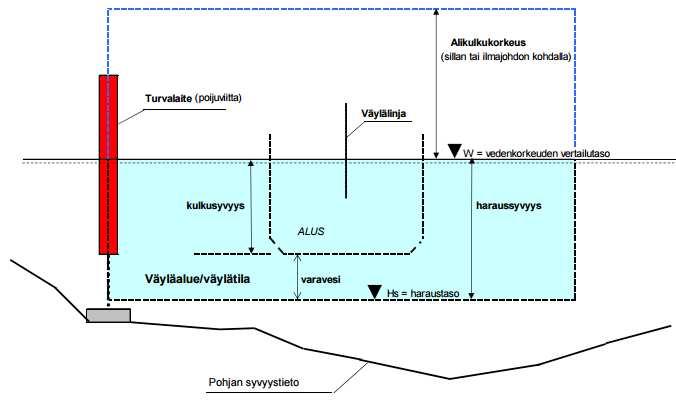 FCG SUUNNITTELU JA TEKNIIKKA OY Yleissuunnitelma 8 (12) 4.3 Kulkusyvyys, haraussyvyys ja varavesi Väylien kulkusyvyys 1 on 0,8 m.