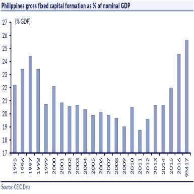 Filippiinit: Investointisykli saa lisävauhtia infraprojekteista. Presidentti Duterten Build, build, Build ohjelma rullaa vauhdilla eteenpäin PHPb Infrastructure spending to GDP 1300 6.3% 7.0% 1100 5.