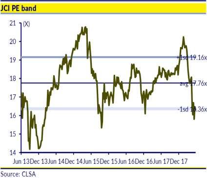 8 1.9 2.3 1.6 +25% 16.3 58 JCI Index 15.5 14 2.3 2.2 2.3 +13% 10.