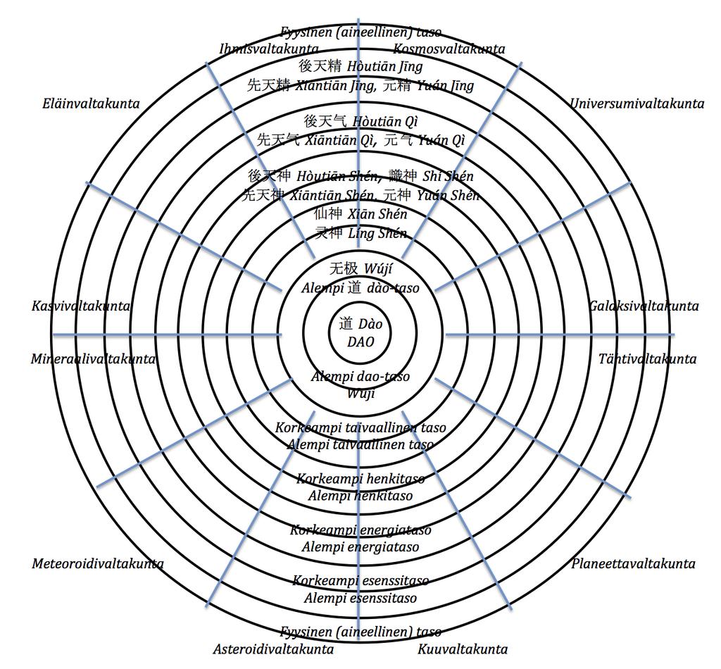 Elämänpyörä ja 12 kaikkeuden tasoa 极 Wújí Tyhjyyseliksiiritaso ( 虚丹 xū dān) Timanttieliksiiritaso ( 钻丹 zuàn dān, 神丹 shén dān henkieliksiiri) 极 Wújí Korkeampi henkitaso ( 元神 yuán shén)