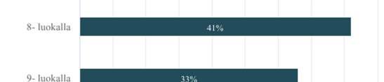 2. Oletko Vastaajien määrä: 162 N Prosentti 7 -luokalla 24 14,82%
