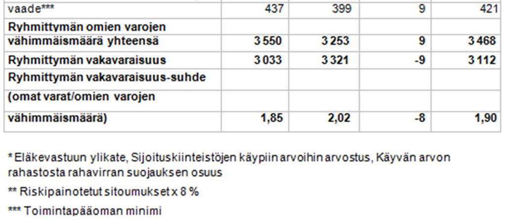 .3.2013 jälkeen ei OP-Pohjola-ryhmän taloudellisessa asemassa tai kaupankäyntipositiossa ole tapahtunut