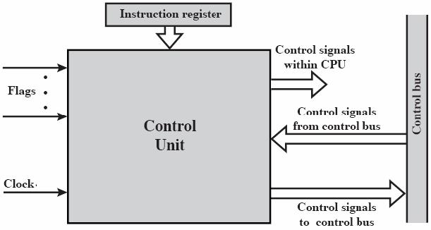 Functional requirements for CPU 1. Operations 2. Addressing modes 3. Registers 4. I/O module interface 5. Memory module interface 6.