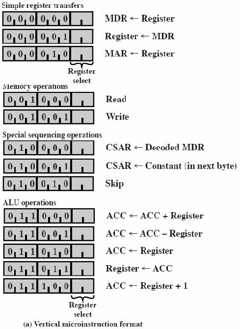 Tila 0: ei mem-op Vertical vs. Horizontal Microcode (3) Seuraavan mikrokäskyn osoite (CAR = CSAR) Oletus: CAR=CAR+1 (Sta06 Fig 17.11) (by resource) (Sta06 Fig 17.