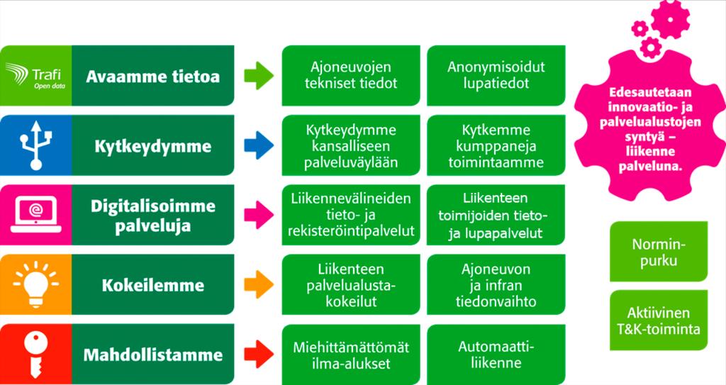 Trafin digitaalisessa muodossa olevat tiedot ja liikenne