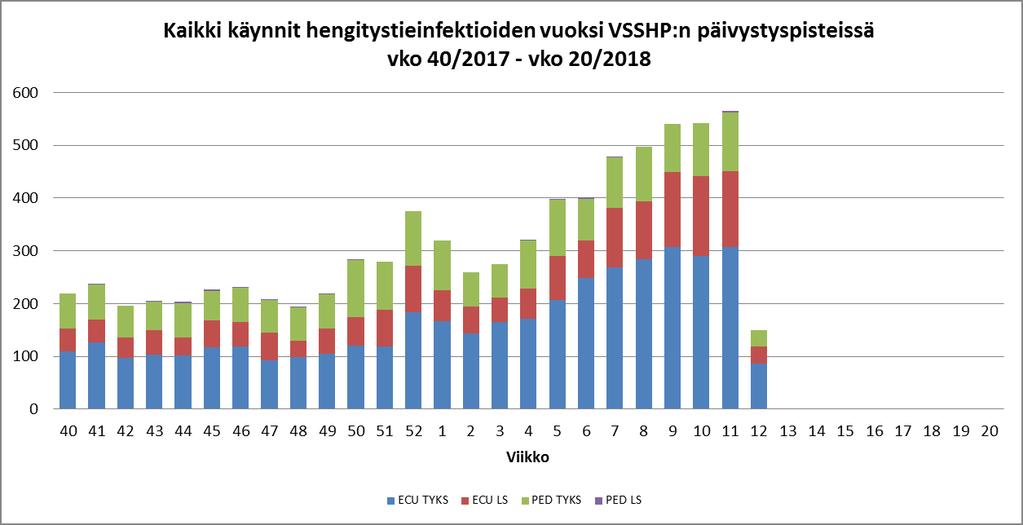 4 (10) 800 600 400 200 0 Influenssa A ja B sekä RSV VSSHP:ssa 1.11.2016 28.2.2018 2016 2017 2018 InflA Infl B RSV STREPTOKOKKITAPAUKSIEN LISÄÄNTYMINEN JA STREPTOKOKKIOHJE VSSHP:n alueen veriviljelyissä todettujen A-ryhmän streptokokkien (S.