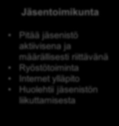 Jäsentoimikunta Kehittämistoimikunta P U O L I S O T O I