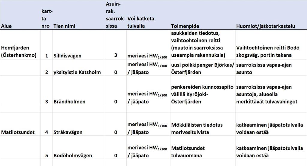 Tulvasuojelun toimenpidevaihtoehdot 20 / 41 Taulukko 4-1. Toimenpide-ehdotukset mahdollisesti katkeaville teille Alueen tulvahaavoittuvuutta on vähennetty mm. korottamalla Valtatietä 8. Esim.