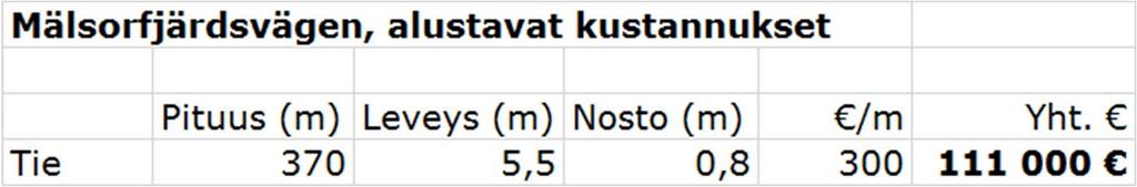 Tulvasuojelun toimenpidevaihtoehdot 21 / 41 Tien korotuksen alustava rakennuskustannusarvio on ~111 000 (alv 0%).