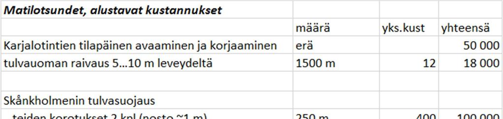 Tulvasuojelun toimenpidevaihtoehdot 24 / 41 Matilotsundetin käyttö tulvauomana maksaa karkeasti arvioituna noin 205 000 euroa (alv 0%). 4.2.2 Ruoppaukset ja tulvasuojelulliset laaja-alaiset niitot ja raivaukset Söderfjärdenin mutkassa, Mittigrundin-Klockargrundetin kohdalla on tunnettu jääpatopaikka.