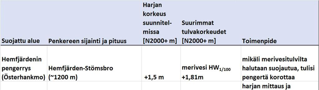 Tulvasuojelun toimenpidevaihtoehdot 29