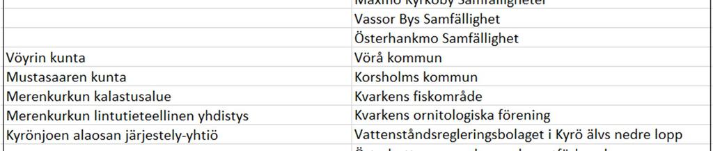 Kyrönjoen suisto on myös yksi Suomen laajimmista suistoalueista, joka muodostaa luontoarvoiltaan merkittävän kokonaisuuden ja se on sisällytetty Natura 2000-ohjelmaan.