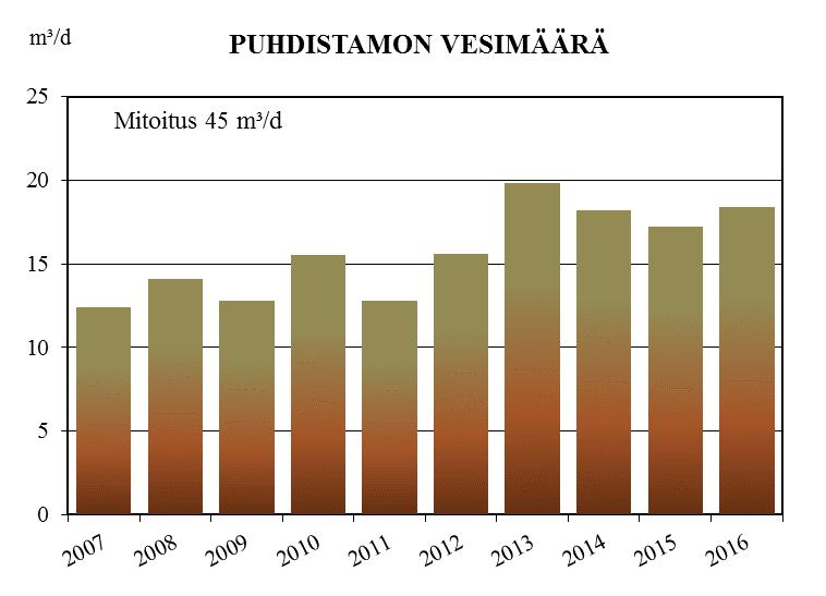 Heinäkuun suurempi virtaama sai aikaan sen, että näytepäivien kuormituksissa ilmeni suuria eroavaisuuksia. Orgaaninen ainekuormitus oli näytepäivinä 46-200 % mitoituksesta.