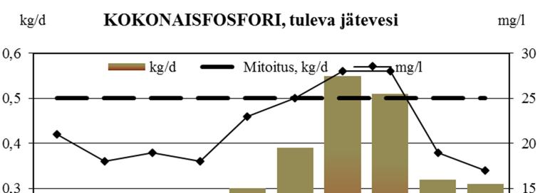 orgaanisen aineksen (BOD 7-ATU) kuormitus,