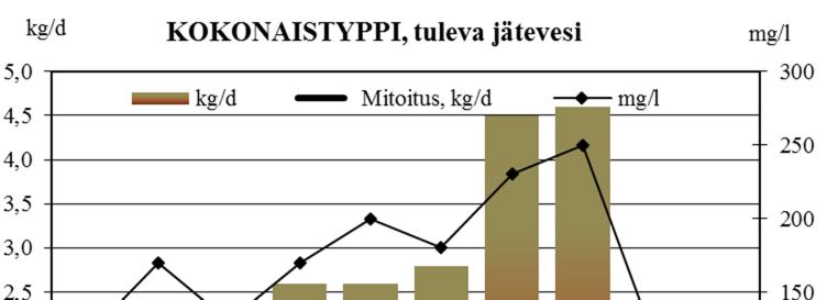 Kuva 6. Oravin vesiosuuskunnan puhdistamolle tuleva kokonaistyppikuormitus, -pitoisuus ja mitoitus vuosina 2007-2016.