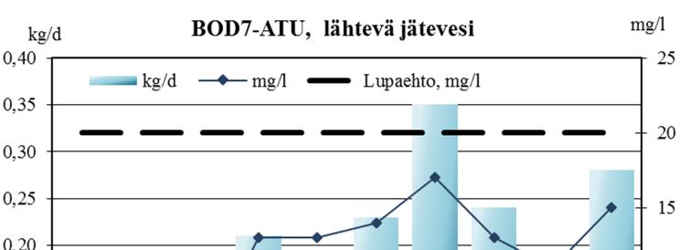 Kaikki VNa 888/2006:n vaatimukset täytettiin. Tarkkailua jatketaan kuormitustarkkailuohjelman mukaisesti 2 näytekerralla vuodessa. 5.