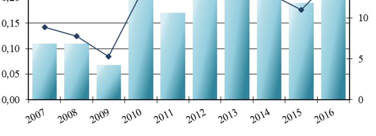 kuvissa 7-10. Orgaanisen aineksen pitoisuus on täyttänyt vaatimuksen näinä vuosina, mutta fosforin pitoisuus on ylittänyt lupaehdon vuosina 2007-2009, 2015 sekä 2016.