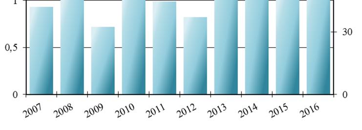 Kuva 10. Oravin vesiosuuskunnan puhdistamolta lähtevä ammoniumtyppikuormitus ja -pitoisuus vuosina 2007-2016.