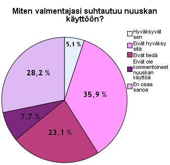 21 Kuvio 3 Nuorten mielipiteet valmentajan suhtautumisesta nuuskan käyttöön (N=39) Kysymykseen vanhempien tai huoltajien suhtautumisesta nuuskan käyttöön vastasi nuorista 38.