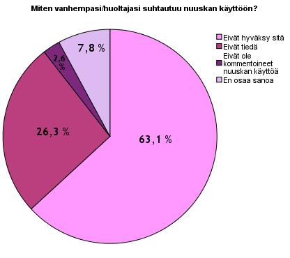 22 Nuorten mielipiteet vanhempien tai huoltajien suhtautumisesta nuuskan käyt- Kuvio 4 töön (N=38) Avoimella kysymyksellä haluttiin selvittää, mistä nuori hankkii käyttämänsä nuuskan.