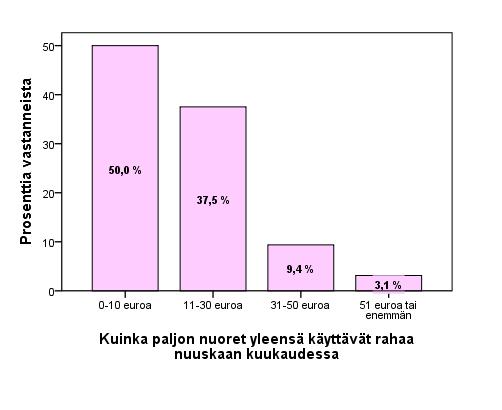 23 Kuvio 5 Mielipiteet nuuskan kalleudesta (N=38) Kuvio 6 Nuorten nuuskan