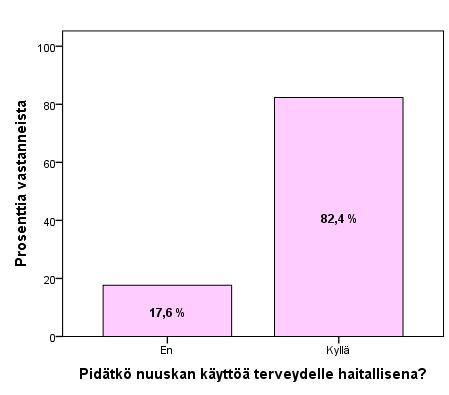 25 Kuvio 8 Nuuskan käytön haitallisuus terveydelle Opinnäytetyössä haluttiin saada tietoa nuorten tietoisuudesta nuuskan käyttöön liittyvistä terveysriskeistä.