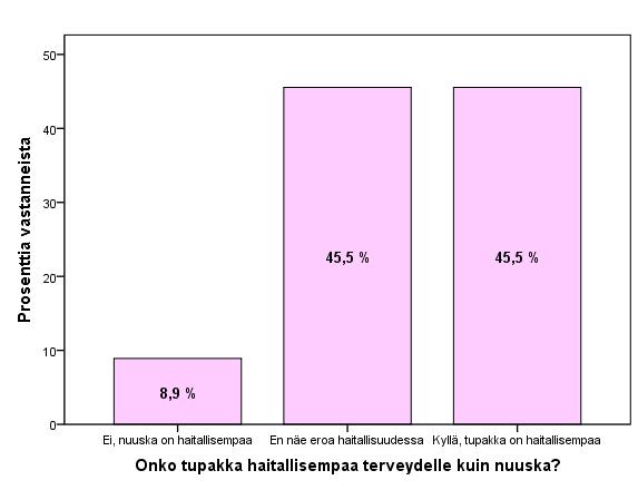 27 malla ei ollut niistä tietoa. Myös 15-vuotiaista (n=22) selvä enemmistö oli tietoinen terveysriskeistä muutamaa poikkeusta lukuun ottamatta.