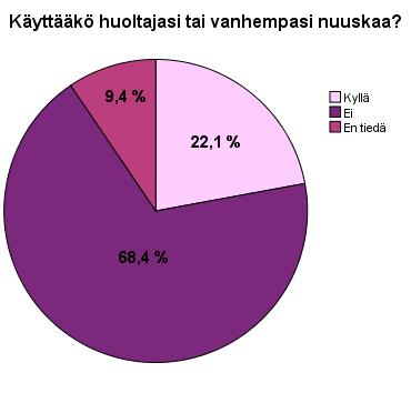 28 Nuorilta kysyttiin myös olivatko he tietoisia valmentajiensa ja huoltajiensa tai vanhempiensa nuuskan käytöstä (N=101).