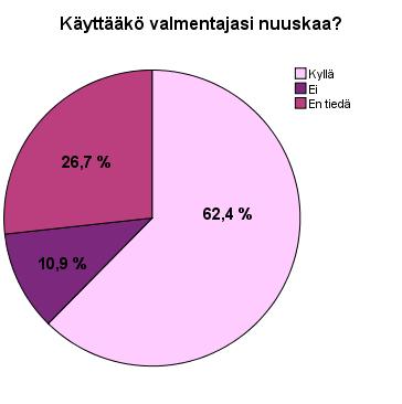 Vastanneista 10,9 % kertoi, ettei valmentaja käyttänyt nuuskaa (n=11) ja 26,7 % eivät olleet tietoisia asiasta (n=27).