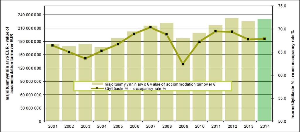 from previous year change % from previous year 2004 2 497 505 15,0 % -14 667-0,6 % 2005 2 555 470 14,8 % 57 965 2,3 % 2006 2 757 769 15,2 % 202 299 7,9 % 2007 2 984 115 15,7 % 226 346 8,2 % 2008 3