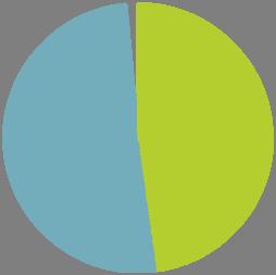 Bednights spent by purpose of visit January-April 2015 Muu matkan tarkoitus Other purpose 1,5 % Ammattiin liittyvä Business 50,7 % Vapaa-aika Leisure 47,8 % Vapaa-aika Leisure Osuus, % Share, %