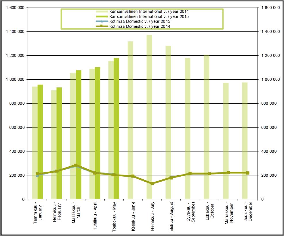 Passenger air traffic at Helsinki Airport Kansainvälinen / International Kotimaa / Domestic Yhteensä / Total 2014 2015 2014 2015 2014 2015 Tammikuu - January 942 216 955 997 209 719 199 507 1 151 935