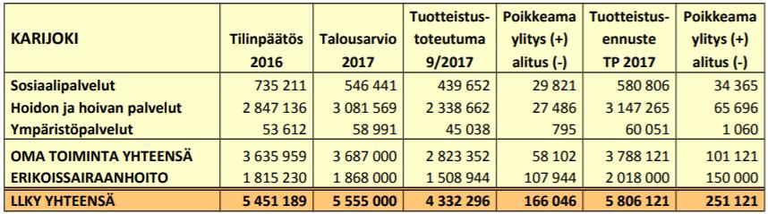 456 Hallintokunnittain tarkasteltuna toimintatuotot ja -kulut ovat toteutuneet seuraavasti: TOIMINTATUOTOT TOIMINTAKULUT Yleinen hallinto (khall + vaaliltk) 82,9 % 80,5 % Sivistys (kasv + kirj +