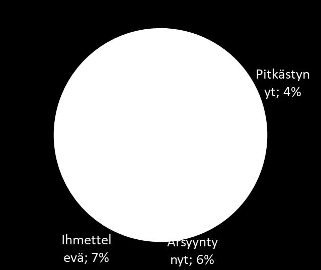 2017 Ärsyyntynyt 15 % + Pitkästynyt 3 % 2016 Neutraali