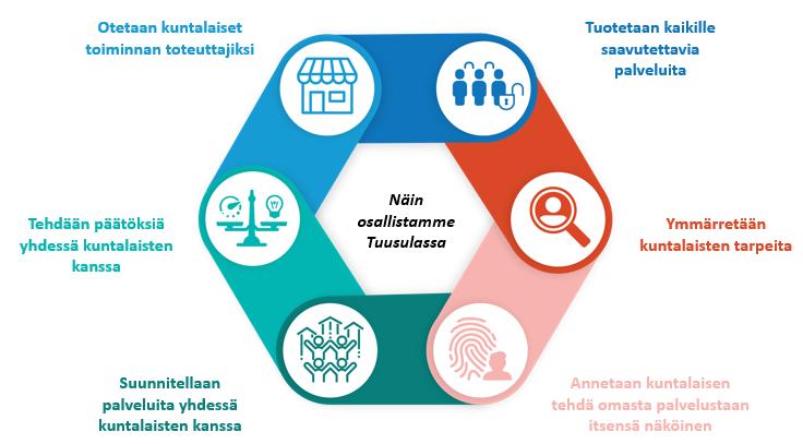 Osallisuuden edistäminen Tuusulassa 2017-2018 Kehittämisverkostojen käyttöönotto ja vakiinnuttaminen Syksyn aikana 48 tilaisuutta ja 1300 kuntalaista mukana Yhteisömanagerin rekrytointi