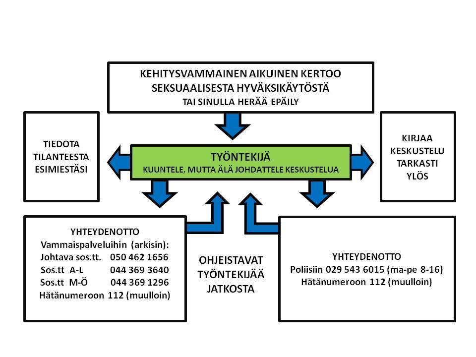 LIITE Vaseka -työryhmä MITEN TOIMIA, KUN EPÄILET KEHITYSVAMMAISEN AIKUISEN (YLI 18 V.) KOHDANNEEN SEKSUAALISTA KALTOINKOHTELUA? Johtava sos.tt. 0443693640 Sos.tt. A-L 044 369 3643 Sos.tt. M-Ö 044 369 1296 Ota yhteys omaan esimieheesi.