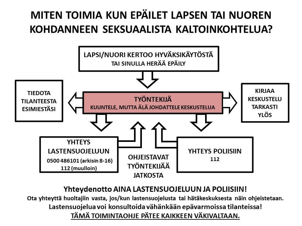 Yllä kuvatussa kaaviossa on kuvattu lyhykäisyydessään työntekijän toiminta, kun epäilet lapsen tai nuoren kokeneen seksuaalista kaltoinkohtelua tai fyysistä väkivaltaa.