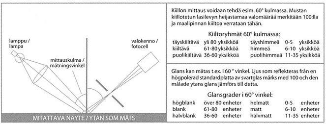 täyskiiltävä yli 80 yksikköä 2 kiiltävä 61...80 yksikköä 3 puolikiiltävä 36.