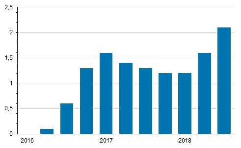 Hinnat ja kustannukset 2018 Kiinteistön ylläpidon kustannusindeksi 2018, 3.