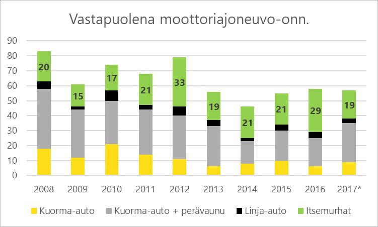 Raskaat ajoneuvot kuolemaan johtaneissa onnettomuuksissa Raskas ajoneuvo mukana yhteensä 60-70:ssä