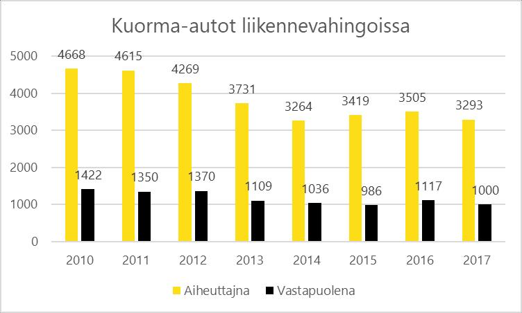 Kuorma-autot lakisääteisestä liikennevakuutuksesta korvatuissa vahingoissa Ei sisällä pysäköintialueilla, pihoilla, huoltoasemilla ja vastaavilla