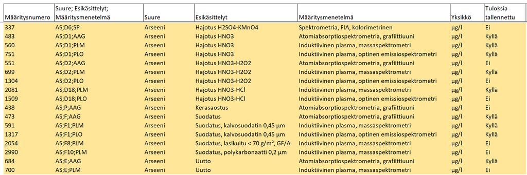 ESIMERKKI POVETISSA OLEVISTA ANALYYSITIEDOISTA - Arseeni: pitoisuustiedot tallennetaan 17 eri