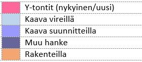 Suunnitteilla, neuvottelut kesken 240 000 k-m2 4700 as.