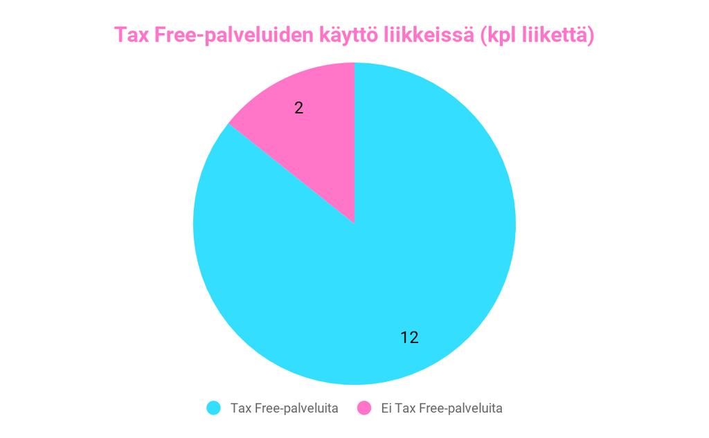 AliPay ja Premier Tax Free nousussa Käytämme Global Bluen Tax Freepalvelua, heidän kauttaan saadaan kivasti erilaisia tilastoja ja on helppo seurata turistien ostoksia.