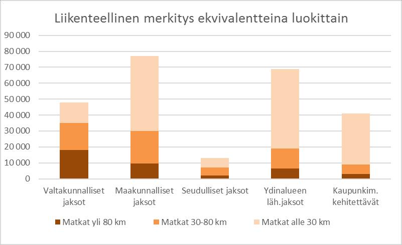 Tieluokkien keskimääräinen liikenne nykytilanteessa Maakunnalliset ja ydinalueen lähestymisjaksot ovat liikenteen kokonaismäärältään suurimmat luokat.