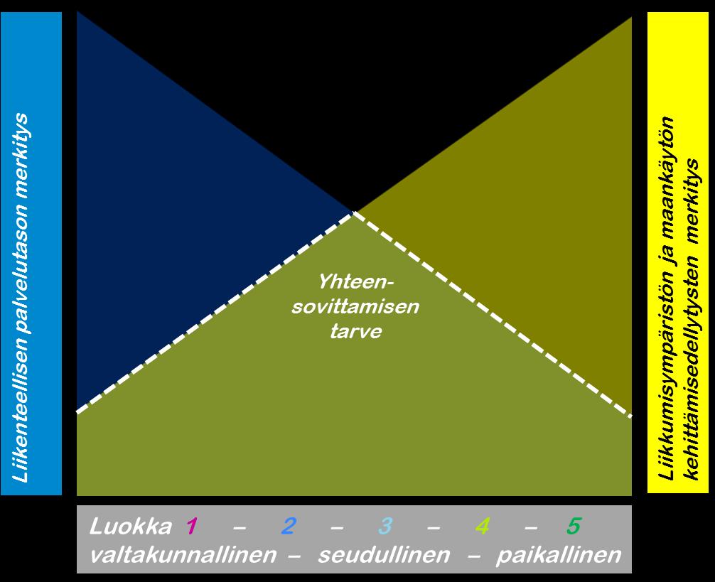 Palvelutasotavoitteiden asettamisen periaatteet Liikenteellisen palvelutason painoarvo on suurin valtakunnallisesti merkittävillä tiejaksoilla (luokka 1).