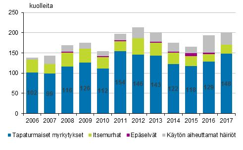 Huumausainekuolemat on laskettu käyttäen EU:n Euroopan huumausaineiden ja niiden väärinkäytön seurantakeskuksen EMCDDA:n laatimaa määritelmää (Selection B ) ).