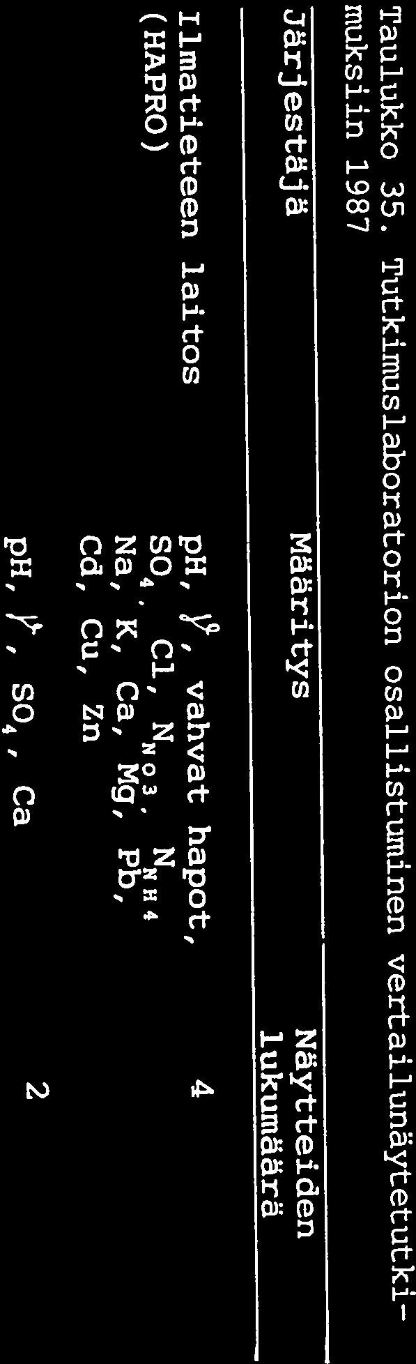 NN H 4 Na, K, Ca, Mg, Pb, Cd, Cu, Zn Norsk institutt for ph,, S04, Ca 2 vannforskning ( International Long Term Monitoring Program) Statens Naturvårdsverk ph,,