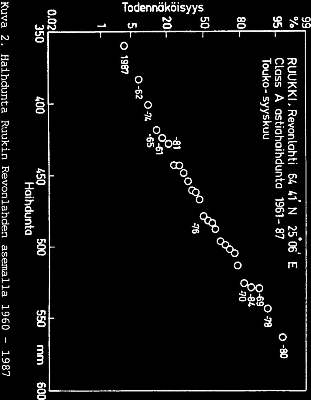 ääriarvot 99 0I 0 95 80 - O 1 g RUUKKI. Revontahti 64 41 N 25 06 Ctoss A astiohoihdunta 1961-8?