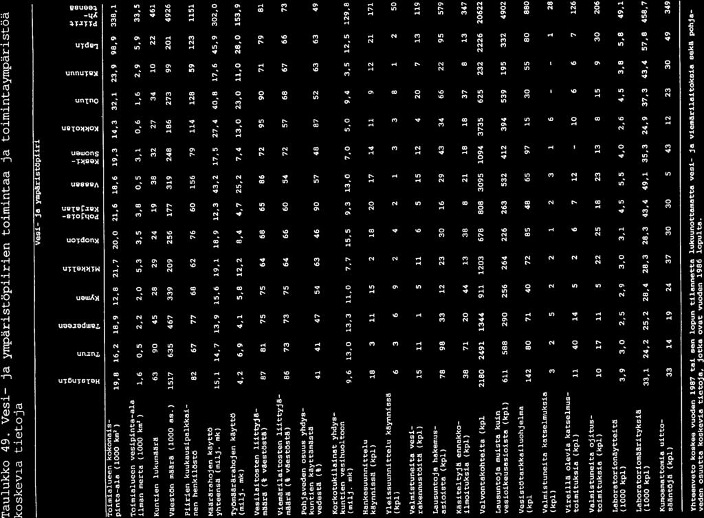 150 Taulukko 49. Vesi ja ympäristöpiirien toimintaa ja toimintaympäristöä koskevia tietoja Vesi- ja ympäristöpiiri Toimialueen kokonais Ic 04 0 4 0 me 0,-4 0 4.-4-4 -4 0 Ci 0 aj,-i om e..-a o o 5 0 Ci.